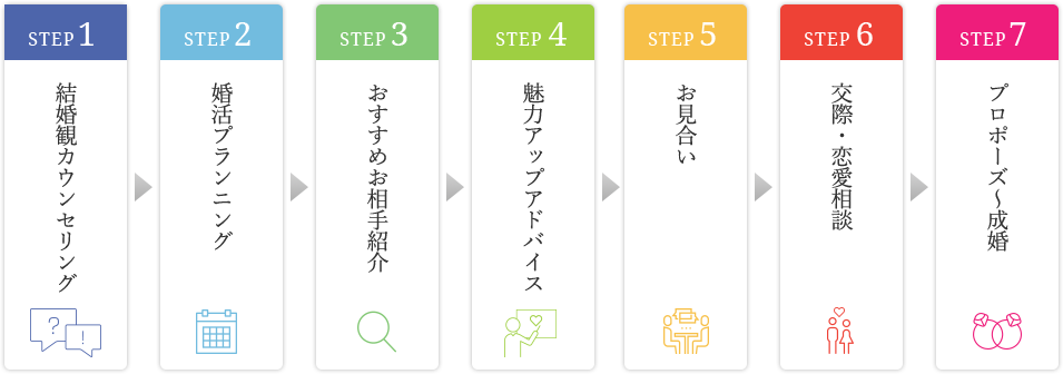 Step1 結婚カウンセリング/Step2 婚活プランニング/Step3 おすすめお相手紹介/Step4 魅力アップアドバイス/Step5 お見合い/Step6 交際・恋愛相談/Step7 プロポーズ〜成婚